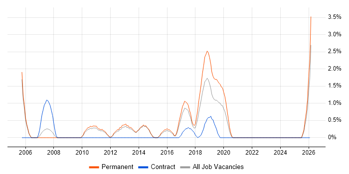 Product Manager job vacancy trend in Fareham