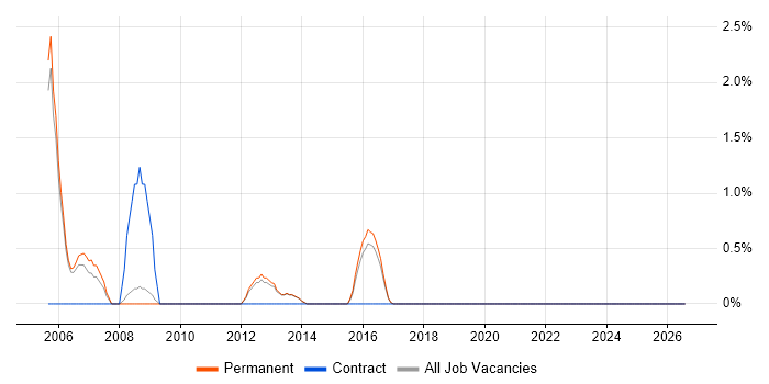 Product Marketing job vacancy trend in Fareham