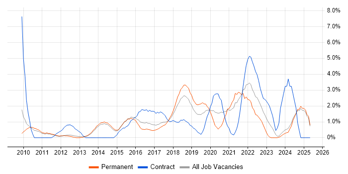 Job vacancy trend for Product Ownership in Fareham