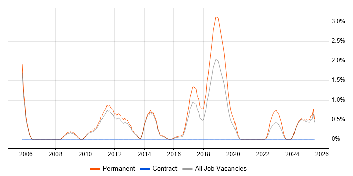Job vacancy trend for Product Roadmap in Fareham