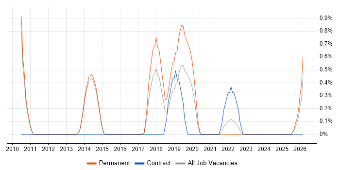 Product Vision job vacancy trend in Fareham