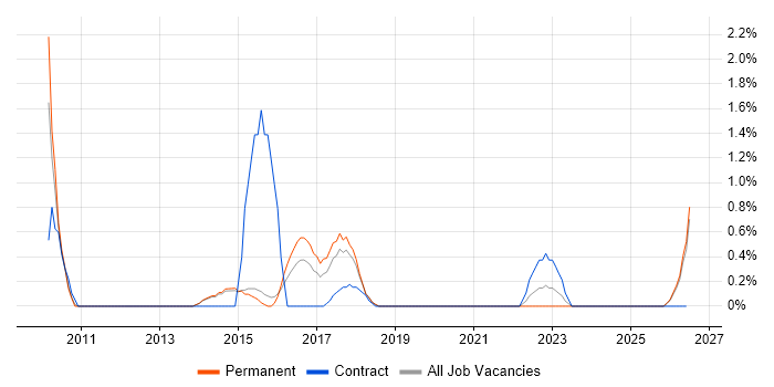 Programme Delivery job vacancy trend in Fareham