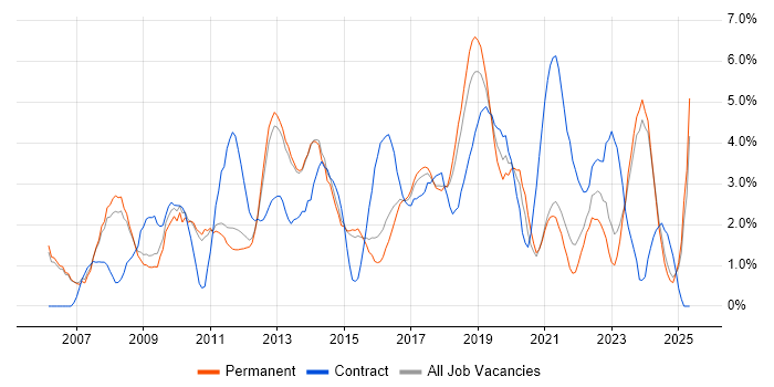 Job vacancy trend for Project Delivery in Fareham Job vacancy trend for Project Delivery in Fareham