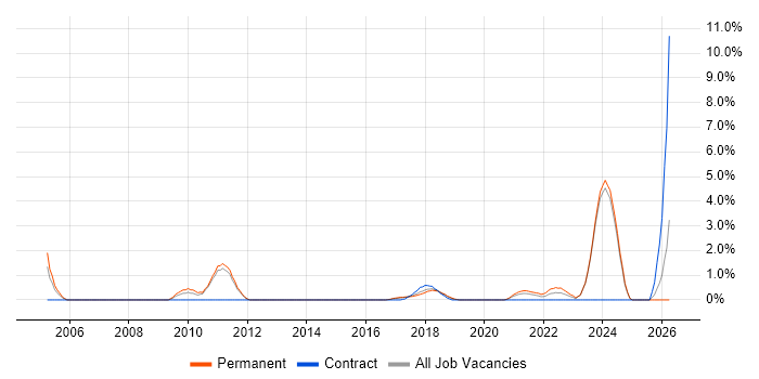 Project Engineer job vacancy trend in Fareham