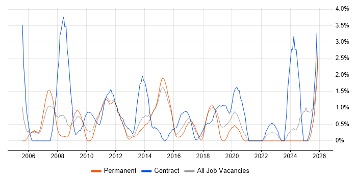 Project Planning job vacancy trend in Fareham