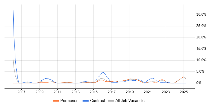 Job vacancy trend for Prototyping in Fareham Job vacancy trend for Prototyping in Fareham