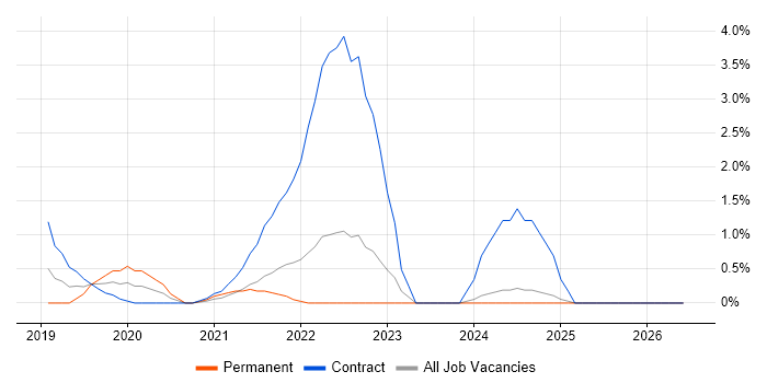 PySpark job vacancy trend in Fareham
