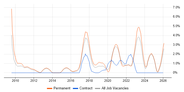 Python Developer job vacancy trend in Fareham