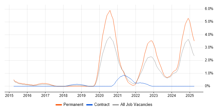 Job vacancy trend for Python Engineer in Fareham