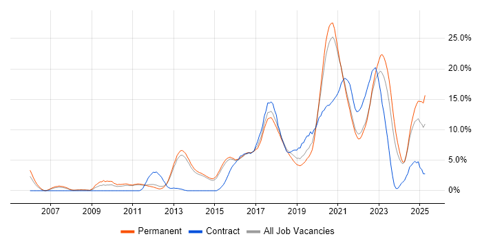 Job vacancy trend for Python in Fareham