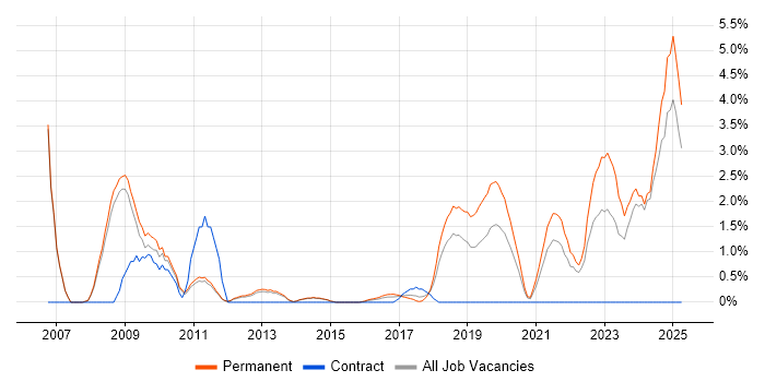 Job vacancy trend for QA Analyst in Fareham
