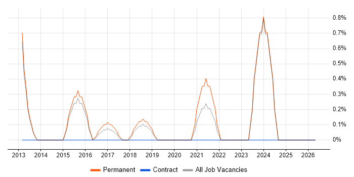QA Leader job vacancy trend in Fareham