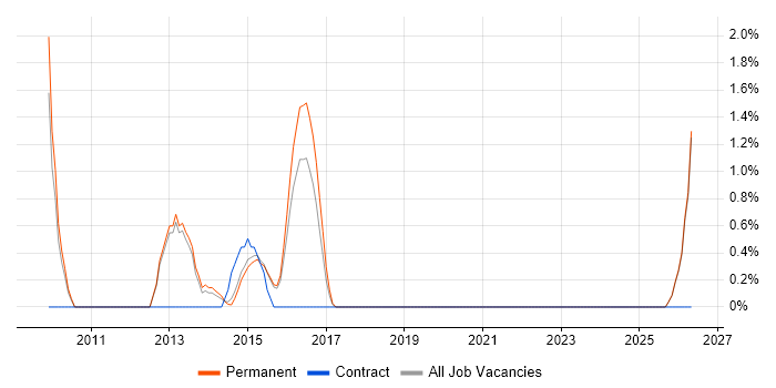 QA Manager job vacancy trend in Fareham