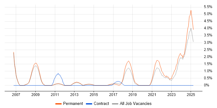 Job vacancy trend for QA Test Analyst in Fareham