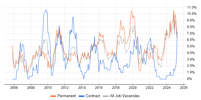 Job vacancy trend for QA in Fareham Job vacancy trend for QA in Fareham