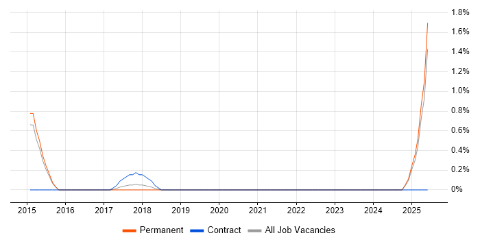 Job vacancy trend for QML in Fareham