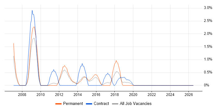 QMS job vacancy trend in Fareham