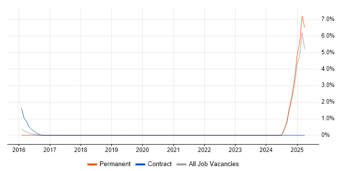 Job vacancy trend for QRadar in Fareham Job vacancy trend for QRadar in Fareham