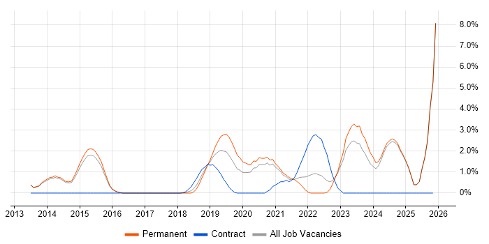 RabbitMQ job vacancy trend in Fareham
