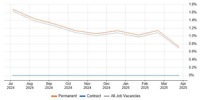Job vacancy trend for Radar Engineer in Fareham Job vacancy trend for Radar Engineer in Fareham