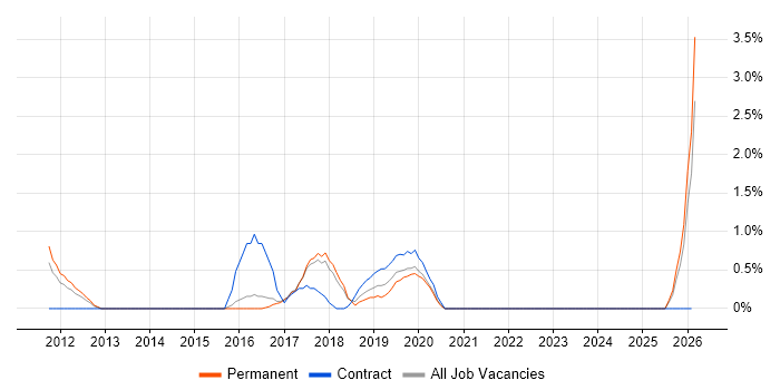 Rapid Prototyping job vacancy trend in Fareham