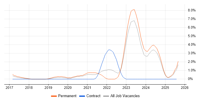 Job vacancy trend for React Developer in Fareham