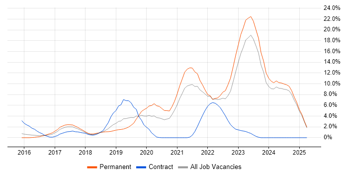 Job vacancy trend for React in Fareham