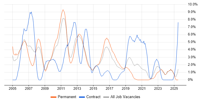Job vacancy trend for Relational Database in Fareham