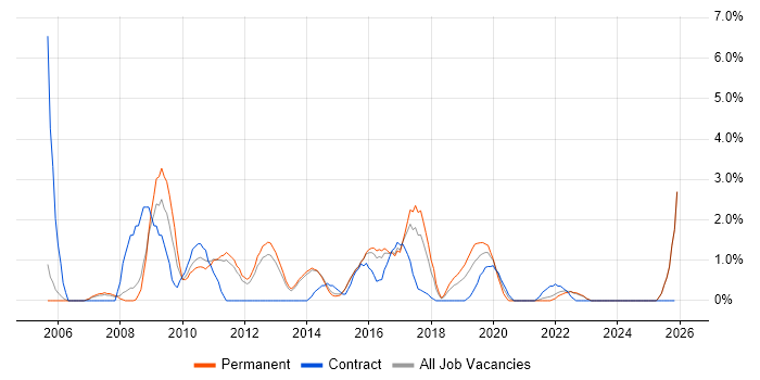Release Management job vacancy trend in Fareham