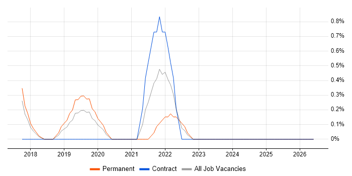Remediation Plan job vacancy trend in Fareham