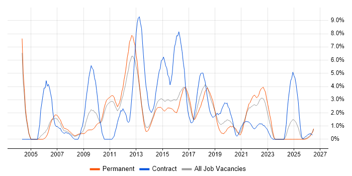 Requirements Gathering job vacancy trend in Fareham