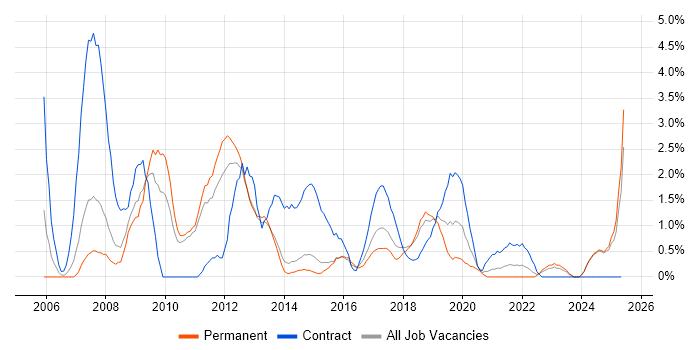 Job vacancy trend for Requirements Management in Fareham