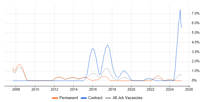 Job vacancy trend for Resource Allocation in Fareham Job vacancy trend for Resource Allocation in Fareham