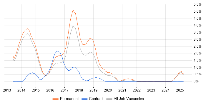 Job vacancy trend for Responsive Web Design in Fareham
