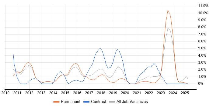 Job vacancy trend for REST in Fareham