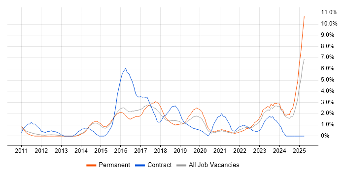 Job vacancy trend for RESTful in Fareham