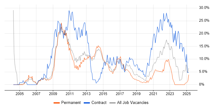 Job vacancy trend for Retail in Fareham Job vacancy trend for Retail in Fareham
