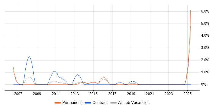 Job vacancy trend for Risk Assessment in Fareham Job vacancy trend for Risk Assessment in Fareham