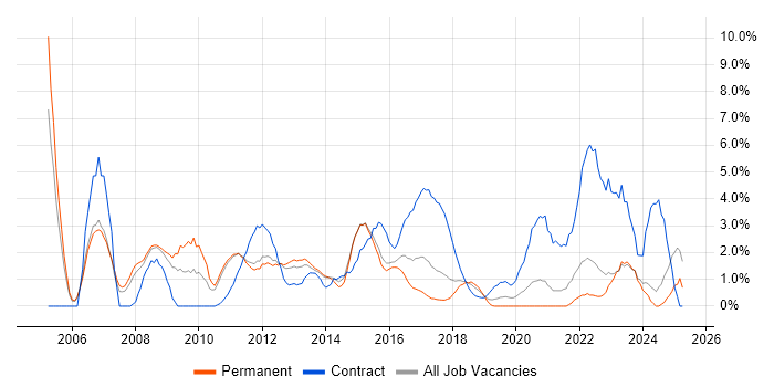 Job vacancy trend for Risk Management in Fareham Job vacancy trend for Risk Management in Fareham