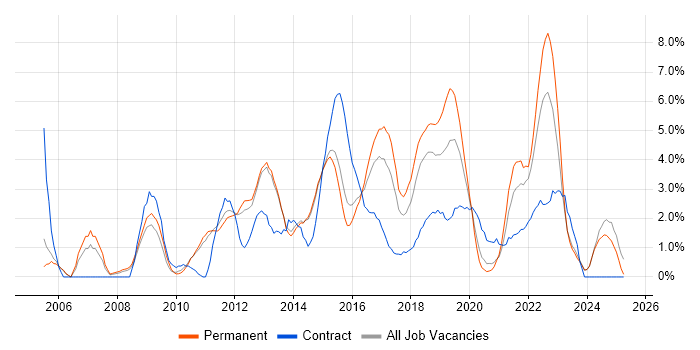 Job vacancy trend for Roadmaps in Fareham Job vacancy trend for Roadmaps in Fareham