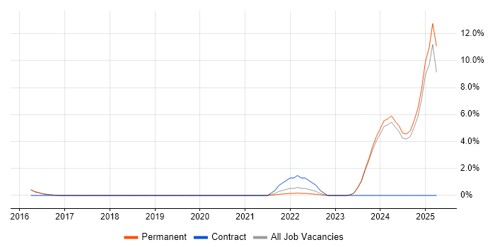 Job vacancy trend for Robotics in Fareham Job vacancy trend for Robotics in Fareham