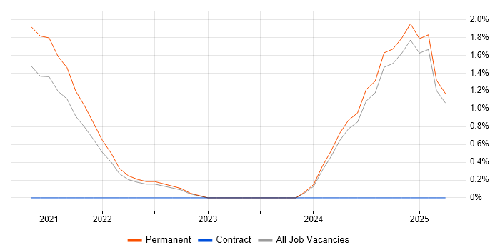 Job vacancy trend for rollup.js in Fareham
