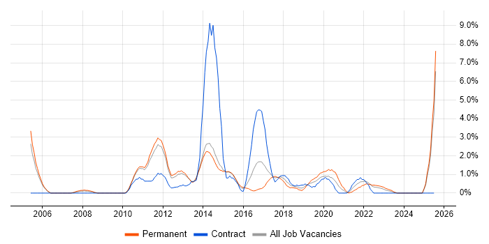 Job vacancy trend for Root Cause Analysis in Fareham