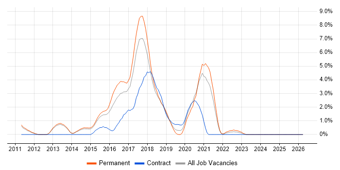 Ruby job vacancy trend in Fareham
