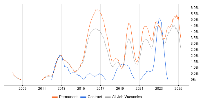 Job vacancy trend for SaaS in Fareham