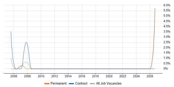 Safety Engineering job vacancy trend in Fareham
