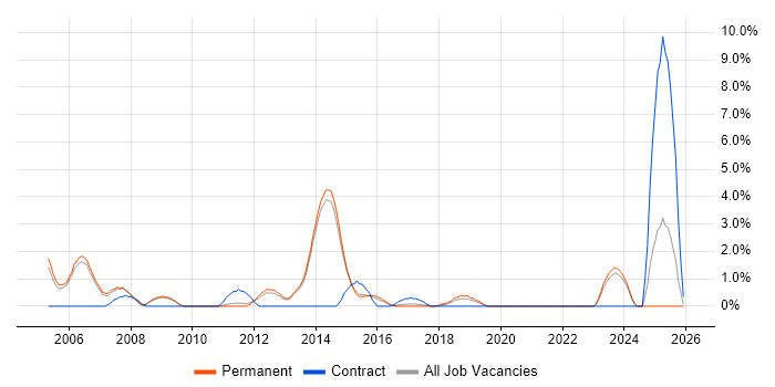 Sage job vacancy trend in Fareham