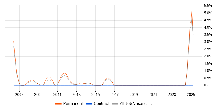 Job vacancy trend for Sales Executive in Fareham Job vacancy trend for Sales Executive in Fareham