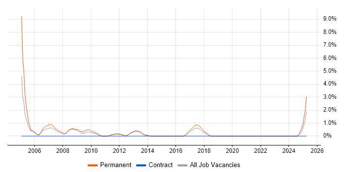 Job vacancy trend for Sales Manager in Fareham Job vacancy trend for Sales Manager in Fareham