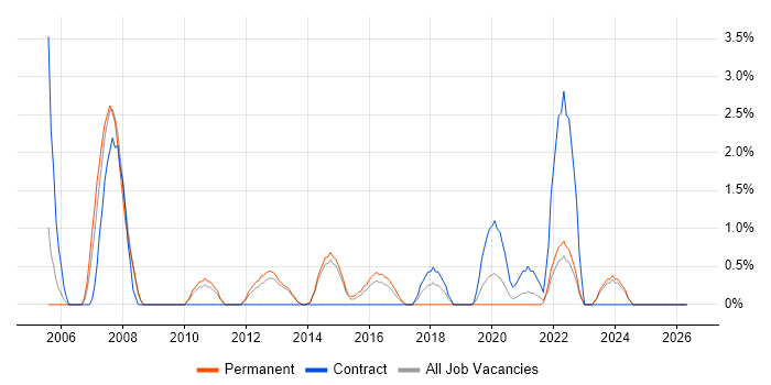 SAP Analyst job vacancy trend in Fareham